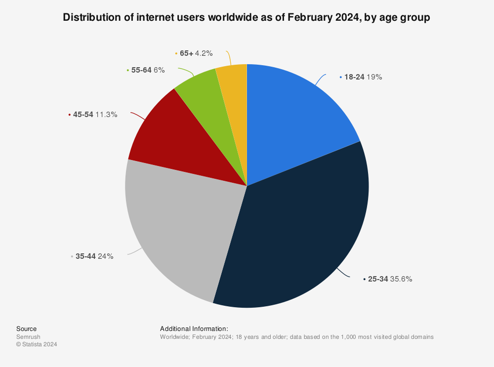Statistic: Distribution of internet users worldwide as of 2021, by age group | Statista
