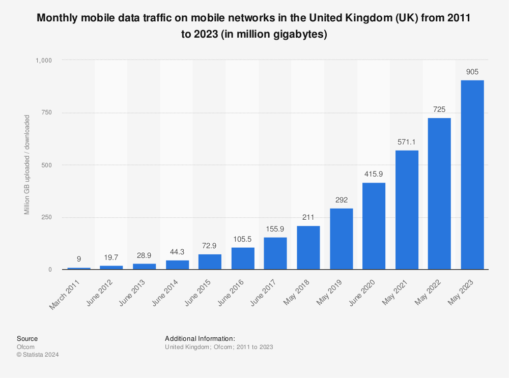 Statistic: Monthly mobile data traffic on mobile networks in the United Kingdom (UK) from 2011 to 2023 (in million gigabytes) | Statista