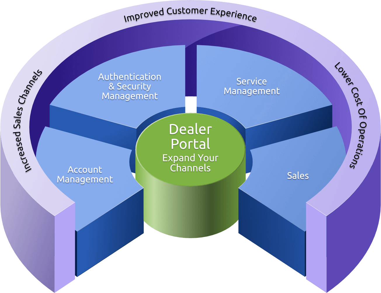 Dealer portal software product diagram
