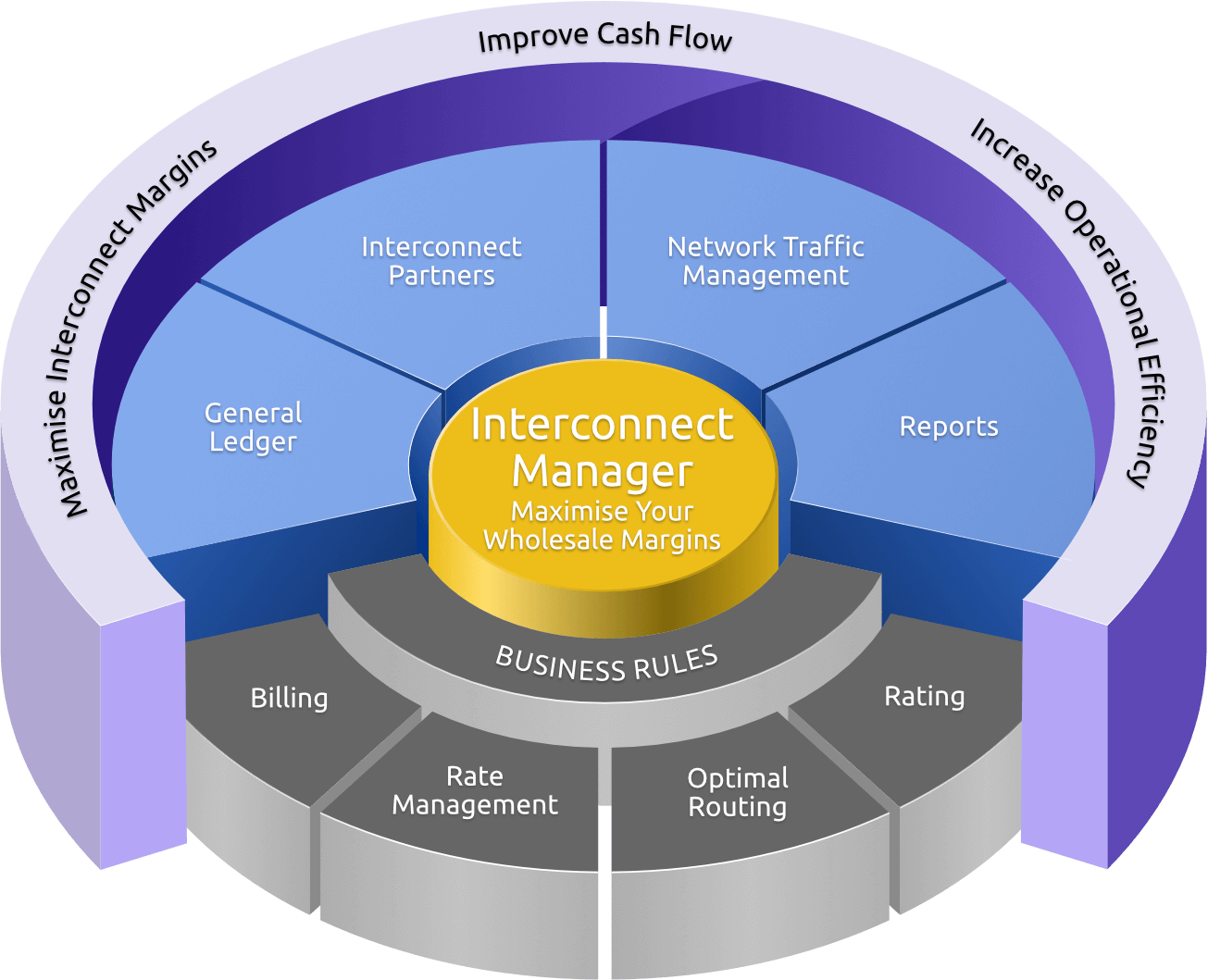 Interconnect software product diagram
