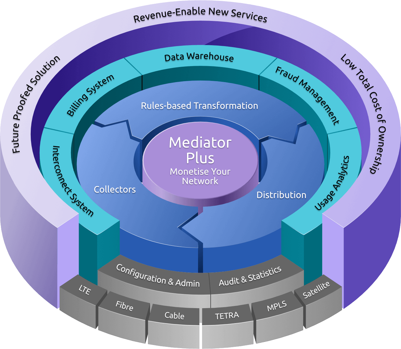 Mediation software product diagram