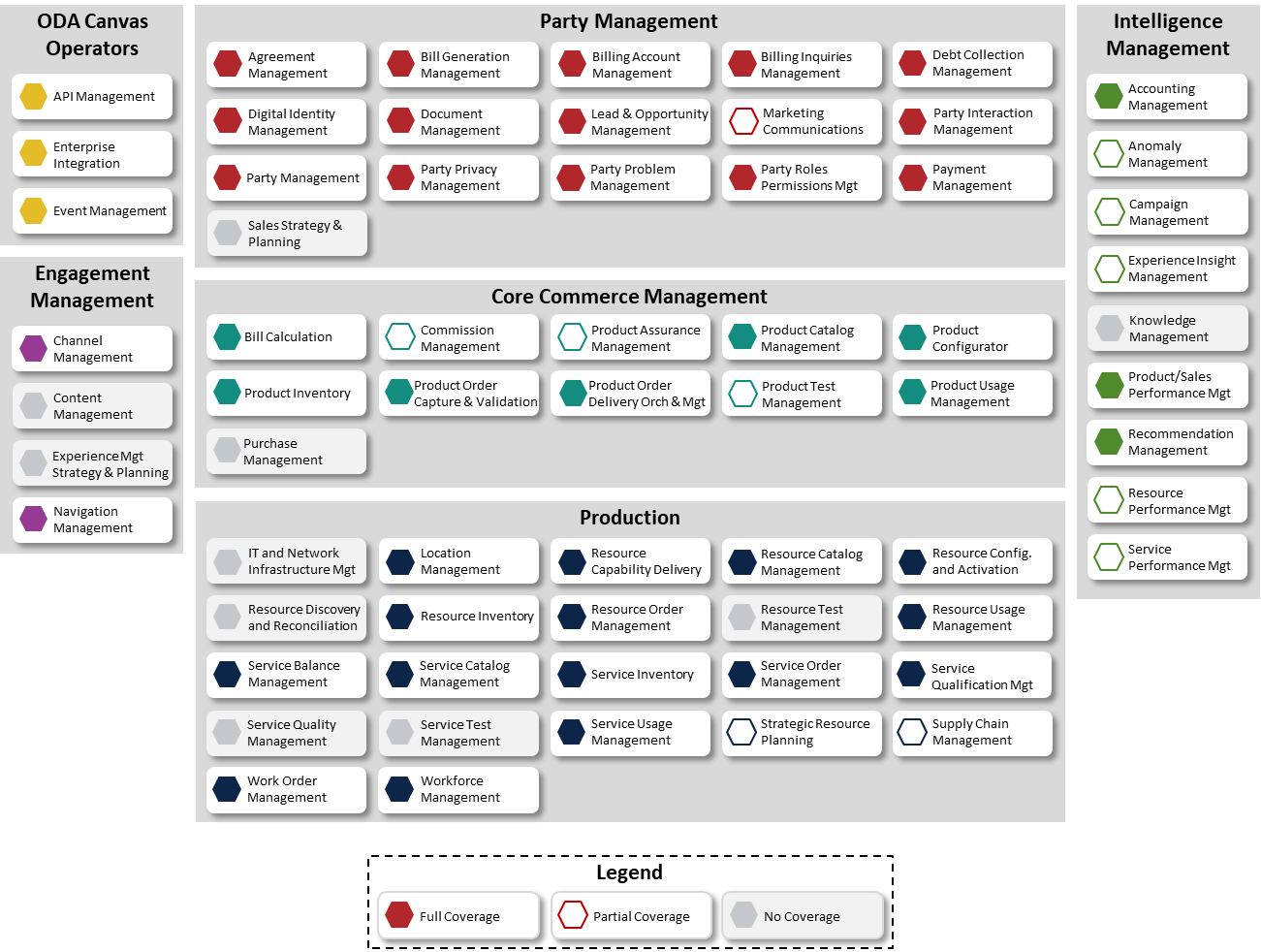 Diagram showing product suite coverage of ODA components