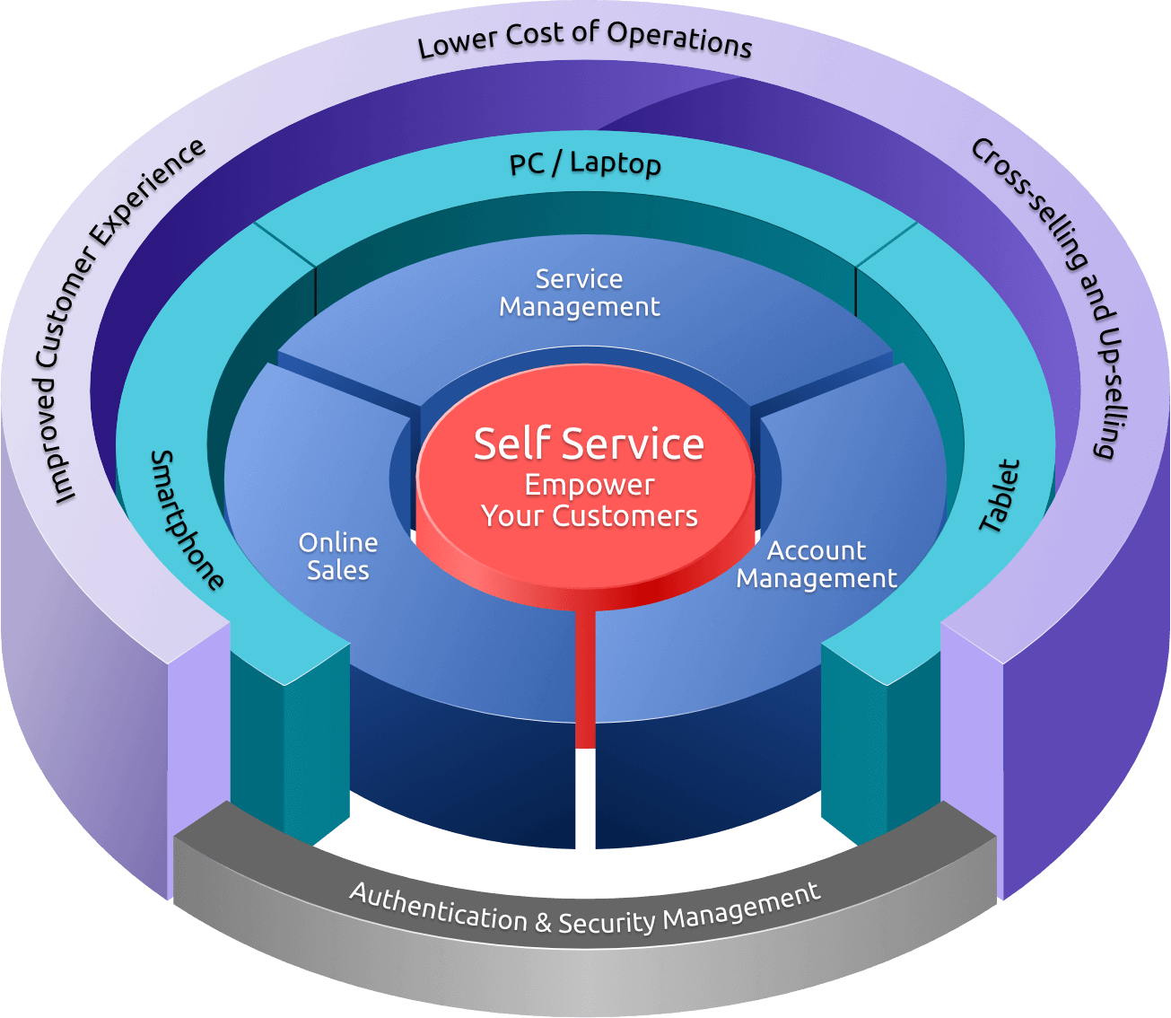 Self-care software product diagram