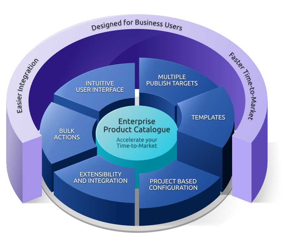 Enterprise Product Catalogue overview diagram