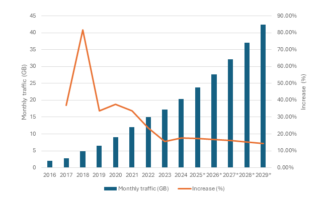 Mobile data traffic per smartphone worldwide, 2016-29